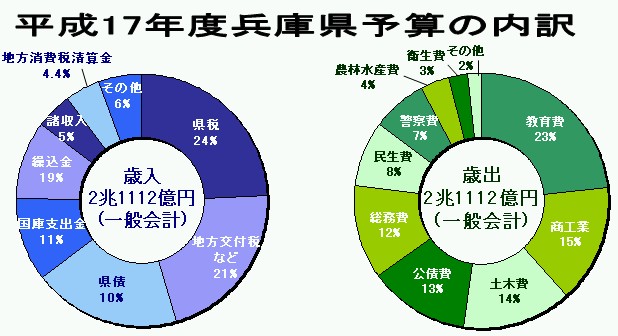 予算の内訳グラフ